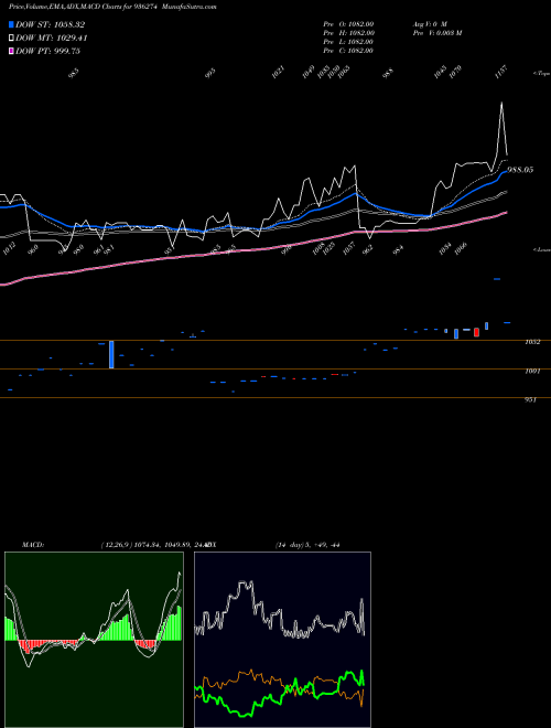 MACD charts various settings share 936274 9ICCL23 BSE Stock exchange 