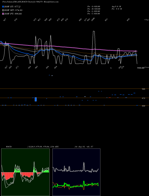 MACD charts various settings share 936278 884ICCL28 BSE Stock exchange 