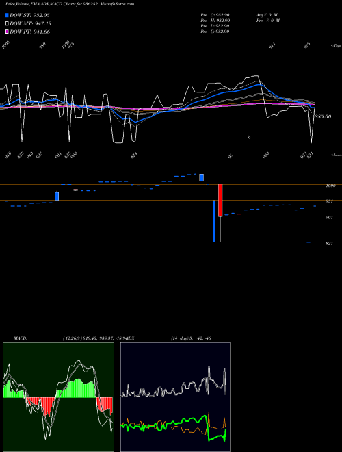 Munafa 92ICCL28 (936282) stock tips, volume analysis, indicator analysis [intraday, positional] for today and tomorrow
