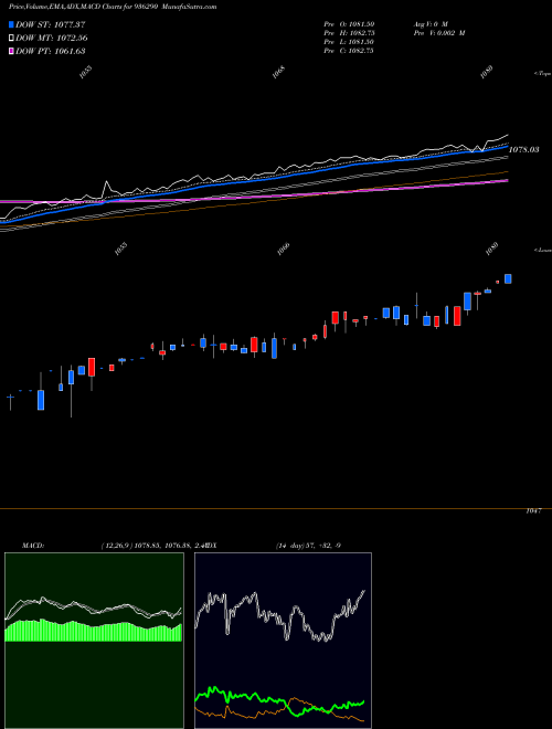 MACD charts various settings share 936290 890TCFSL23 BSE Stock exchange 