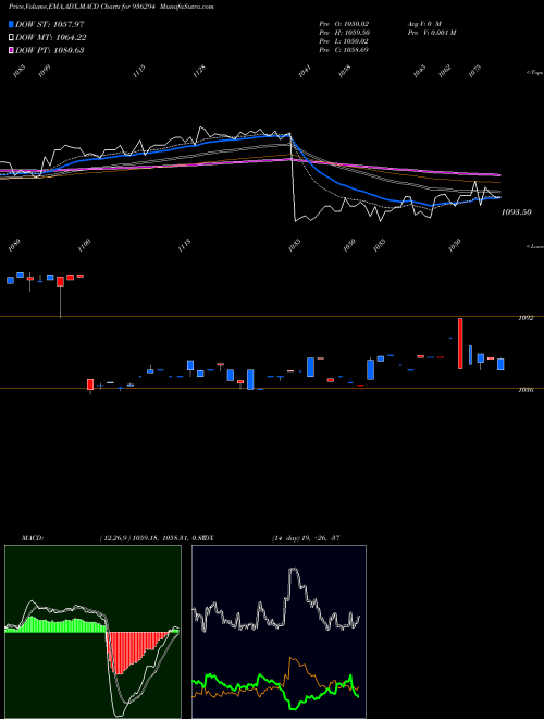 Munafa 910TCFSL28 (936294) stock tips, volume analysis, indicator analysis [intraday, positional] for today and tomorrow