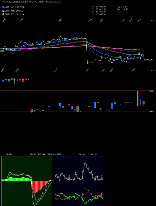 MACD charts various settings share 936294 910TCFSL28 BSE Stock exchange 