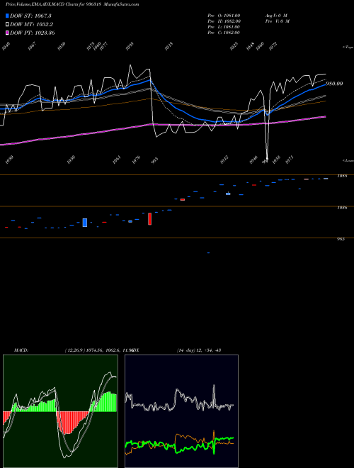 Munafa 965AHFL23 (936318) stock tips, volume analysis, indicator analysis [intraday, positional] for today and tomorrow