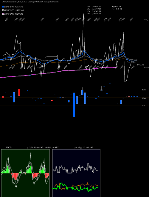 Munafa 975AHFL28 (936322) stock tips, volume analysis, indicator analysis [intraday, positional] for today and tomorrow