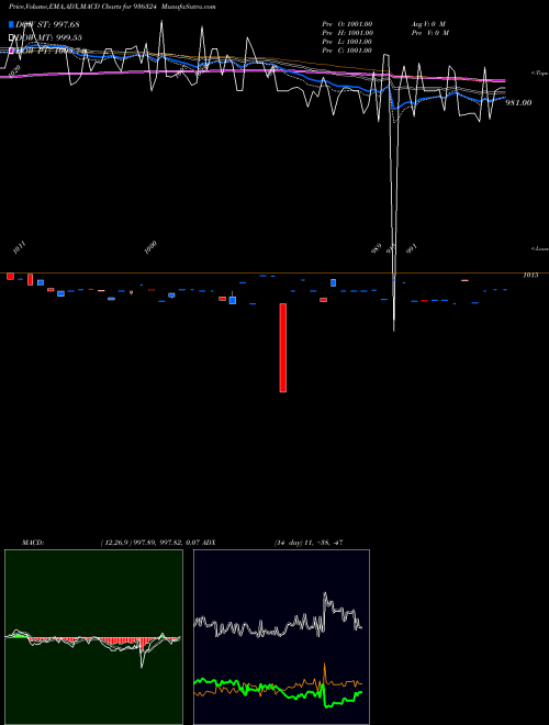 MACD charts various settings share 936324 912STFCL23 BSE Stock exchange 
