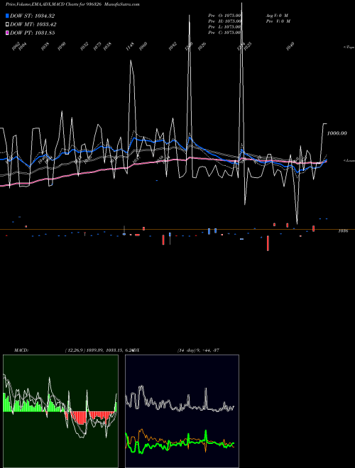 Munafa 930STFCL28 (936326) stock tips, volume analysis, indicator analysis [intraday, positional] for today and tomorrow