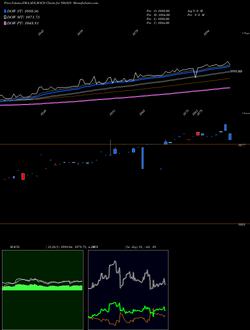 Munafa 940STFCL21 (936328) stock tips, volume analysis, indicator analysis [intraday, positional] for today and tomorrow