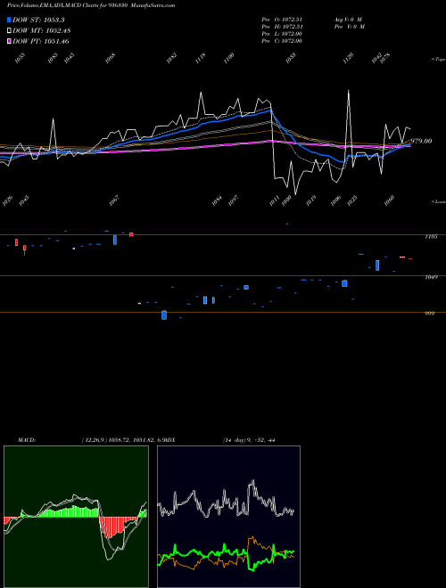 MACD charts various settings share 936330 950STFCL23 BSE Stock exchange 