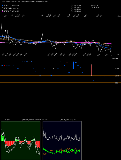 Munafa 970STFCL28 (936332) stock tips, volume analysis, indicator analysis [intraday, positional] for today and tomorrow
