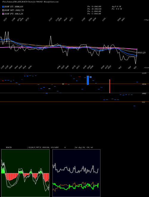 MACD charts various settings share 936332 970STFCL28 BSE Stock exchange 