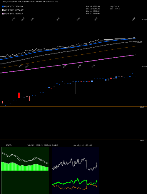 MACD charts various settings share 936334 STFCL21118 BSE Stock exchange 