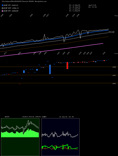 MACD charts various settings share 936336 STFCL21118A BSE Stock exchange 