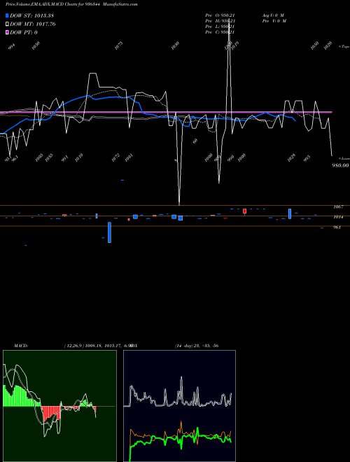Munafa 12KAFL23 (936344) stock tips, volume analysis, indicator analysis [intraday, positional] for today and tomorrow