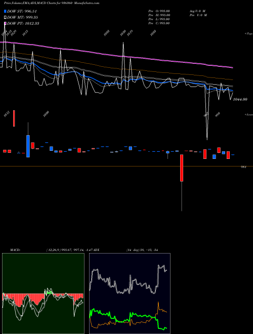 Munafa 10MFL23 (936360) stock tips, volume analysis, indicator analysis [intraday, positional] for today and tomorrow