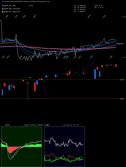 MACD charts various settings share 936366 1040MFL23 BSE Stock exchange 