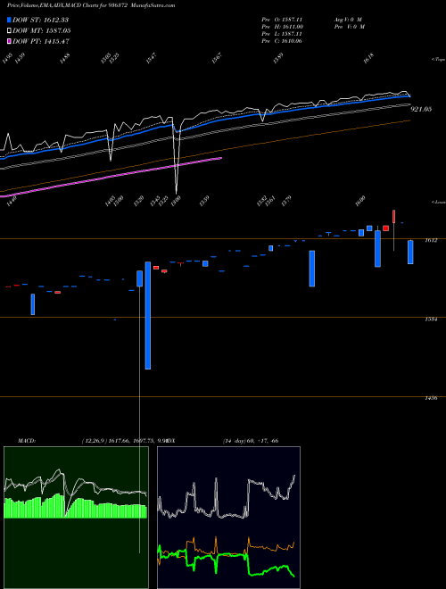 MACD charts various settings share 936372 MFL29NOV18C BSE Stock exchange 