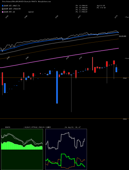 MACD charts various settings share 936374 MFL29NOV18D BSE Stock exchange 