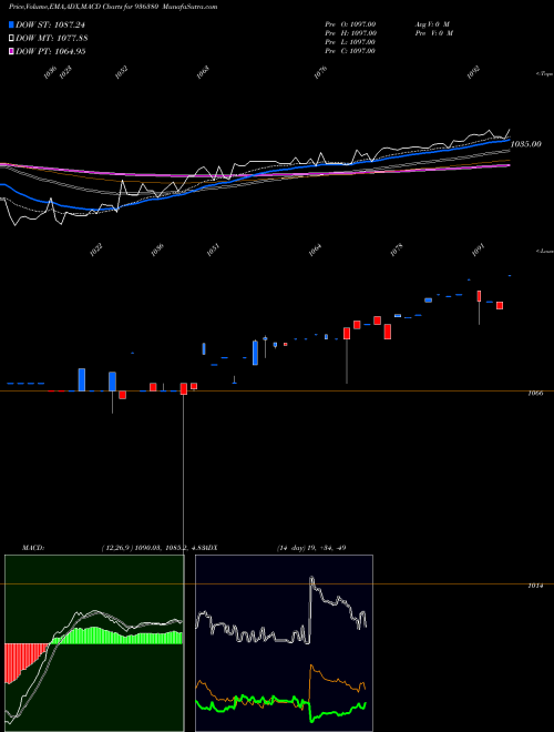 MACD charts various settings share 936380 101JMFCSL23 BSE Stock exchange 