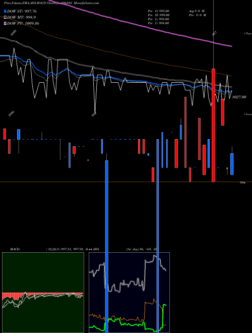 Munafa 967JMFCSL23 (936382) stock tips, volume analysis, indicator analysis [intraday, positional] for today and tomorrow