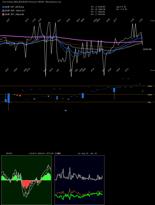 Munafa 1025JFCSL28 (936384) stock tips, volume analysis, indicator analysis [intraday, positional] for today and tomorrow