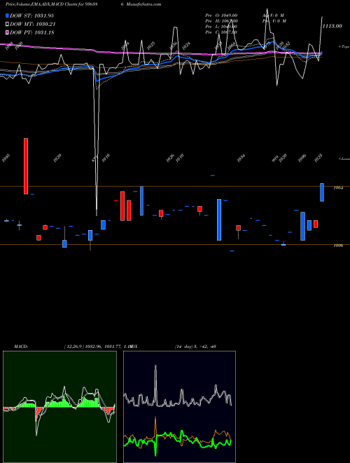 MACD charts various settings share 936386 981JMFCSL28 BSE Stock exchange 