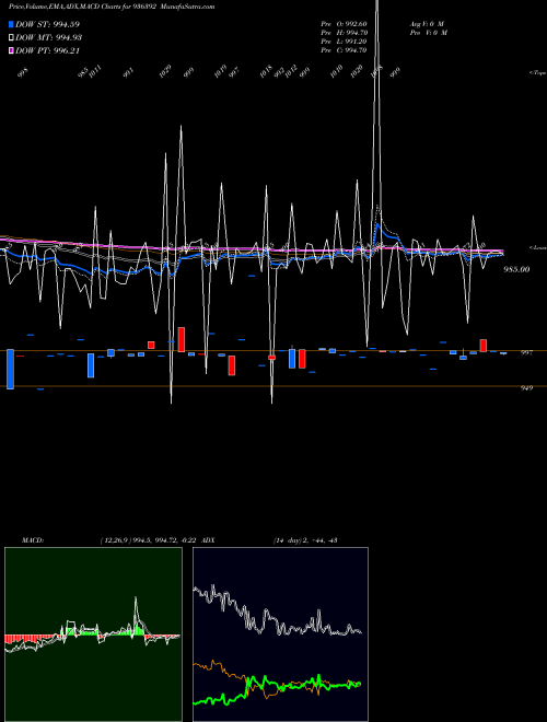 MACD charts various settings share 936392 995EFL24 BSE Stock exchange 
