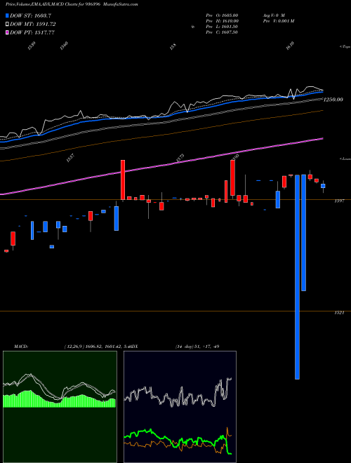 MACD charts various settings share 936396 EFL4JAN19A BSE Stock exchange 