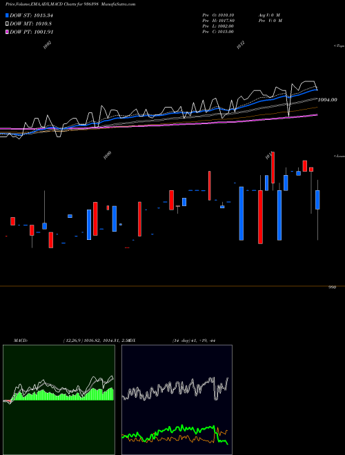 Munafa 1015EFL29 (936398) stock tips, volume analysis, indicator analysis [intraday, positional] for today and tomorrow