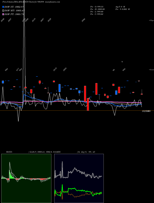 Munafa 1015EFL29 (936398) stock tips, volume analysis, indicator analysis [intraday, positional] for today and tomorrow