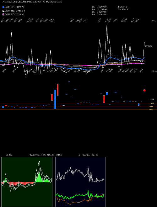 Munafa 1060EFL29 (936400) stock tips, volume analysis, indicator analysis [intraday, positional] for today and tomorrow