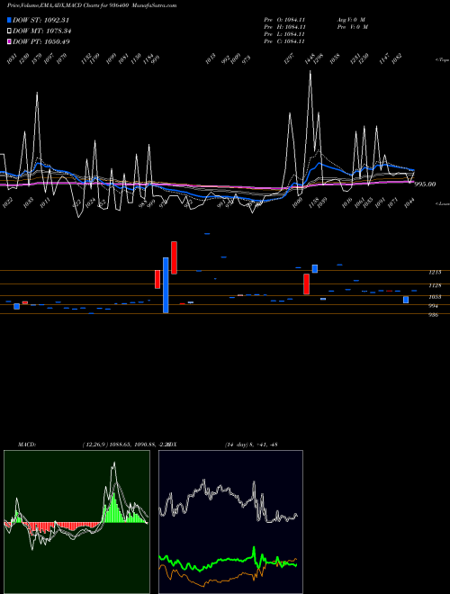 MACD charts various settings share 936400 1060EFL29 BSE Stock exchange 