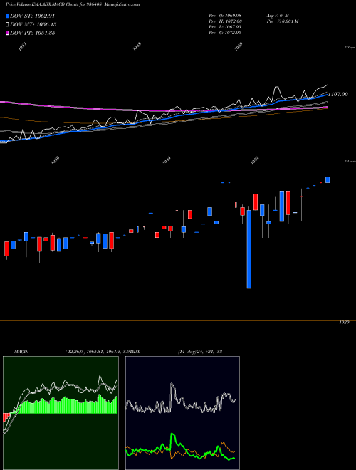 Munafa 915MMFSL24 (936408) stock tips, volume analysis, indicator analysis [intraday, positional] for today and tomorrow