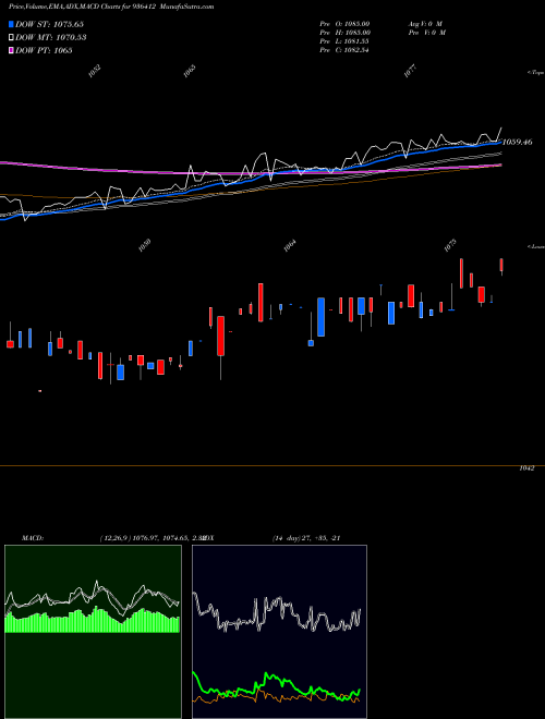 Munafa 93MMFSL27 (936412) stock tips, volume analysis, indicator analysis [intraday, positional] for today and tomorrow