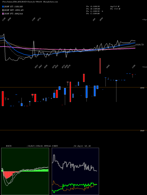 MACD charts various settings share 936416 95MMFSL29 BSE Stock exchange 