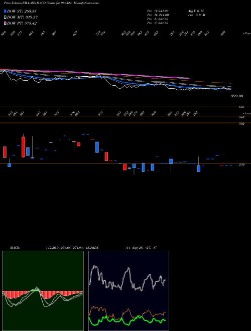 MACD charts various settings share 936424 1025SEFL22 BSE Stock exchange 