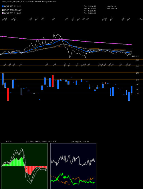 Munafa 1005SEFL24 (936428) stock tips, volume analysis, indicator analysis [intraday, positional] for today and tomorrow