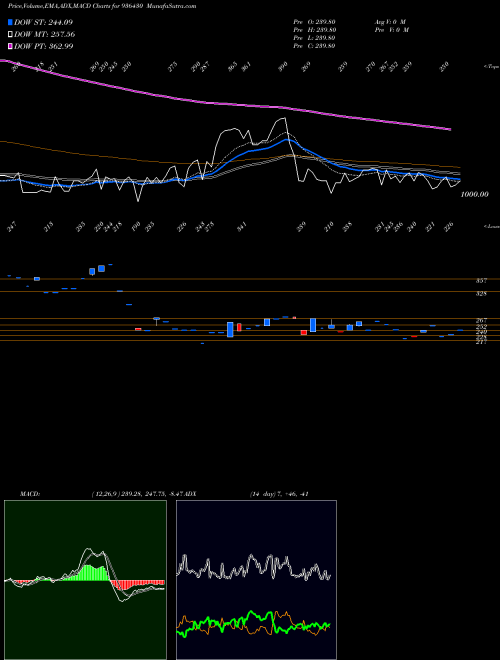 MACD charts various settings share 936430 105SEFL24 BSE Stock exchange 