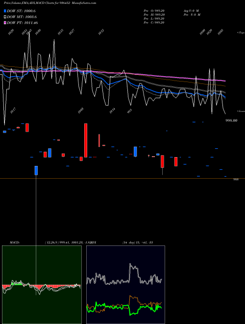 MACD charts various settings share 936452 912STFCL24 BSE Stock exchange 