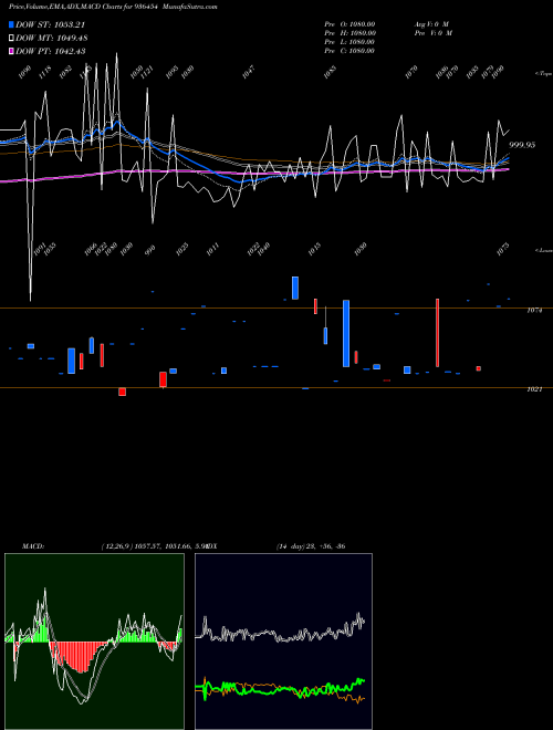 MACD charts various settings share 936454 93STFCL29 BSE Stock exchange 