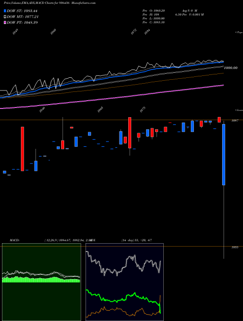 MACD charts various settings share 936456 94STFCL22 BSE Stock exchange 