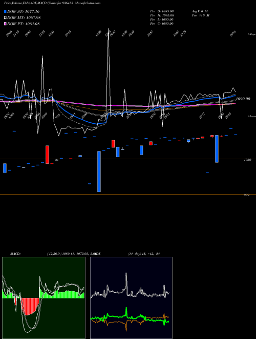 Munafa 95STFCL24 (936458) stock tips, volume analysis, indicator analysis [intraday, positional] for today and tomorrow