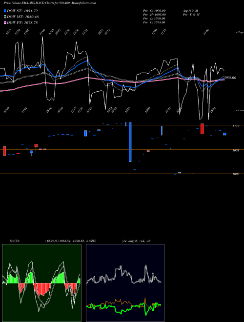 Munafa 97STFCL29 (936460) stock tips, volume analysis, indicator analysis [intraday, positional] for today and tomorrow
