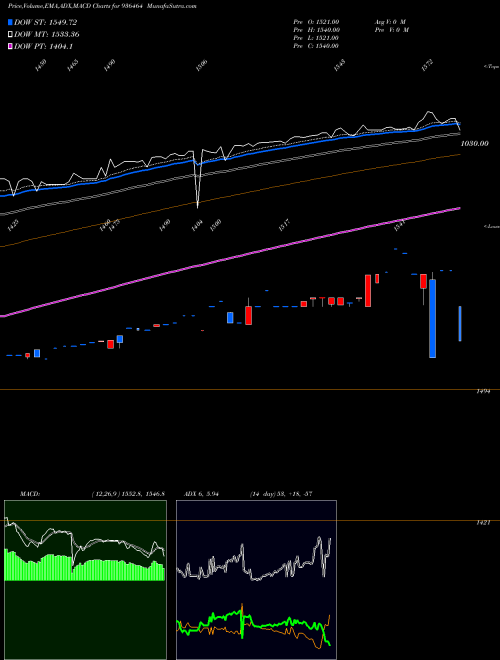 MACD charts various settings share 936464 0STFCL24 BSE Stock exchange 