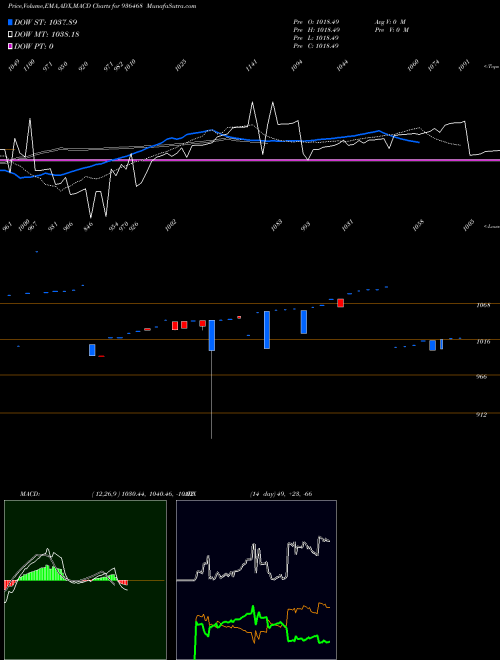 Munafa 96IFL22 (936468) stock tips, volume analysis, indicator analysis [intraday, positional] for today and tomorrow