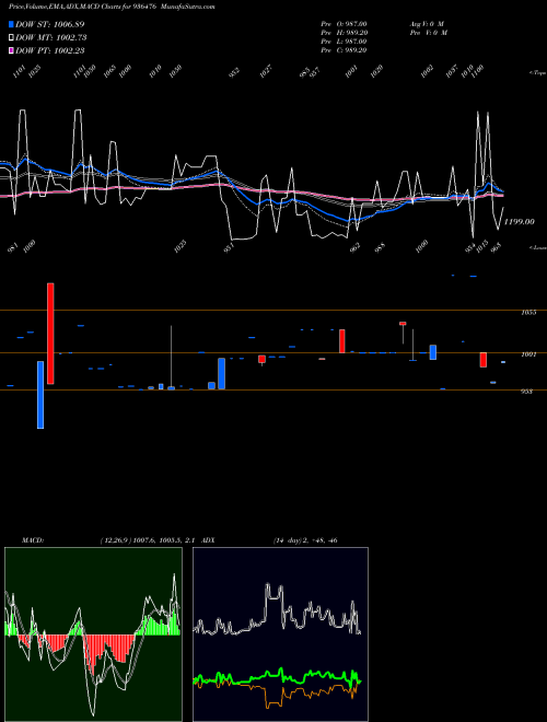 Munafa 10IFL29 (936476) stock tips, volume analysis, indicator analysis [intraday, positional] for today and tomorrow
