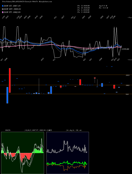MACD charts various settings share 936476 10IFL29 BSE Stock exchange 