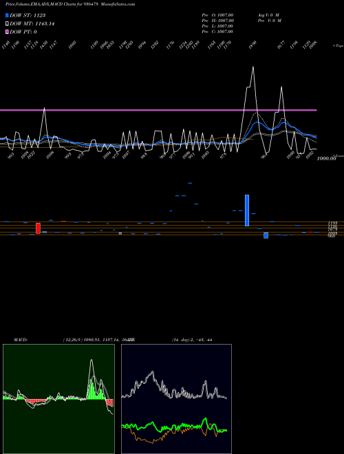 Munafa 105IFL29 (936478) stock tips, volume analysis, indicator analysis [intraday, positional] for today and tomorrow
