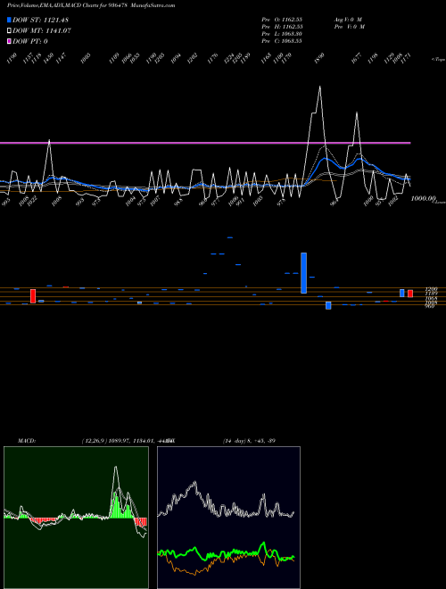 MACD charts various settings share 936478 105IFL29 BSE Stock exchange 