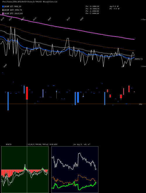 MACD charts various settings share 936482 975MFL24 BSE Stock exchange 