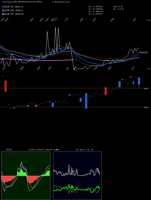 Munafa 1015MFL24 (936486) stock tips, volume analysis, indicator analysis [intraday, positional] for today and tomorrow